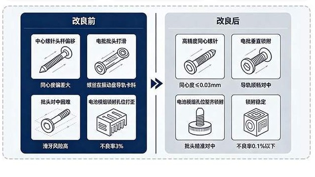 十字槽盘头非标自攻螺钉 改良前后对比