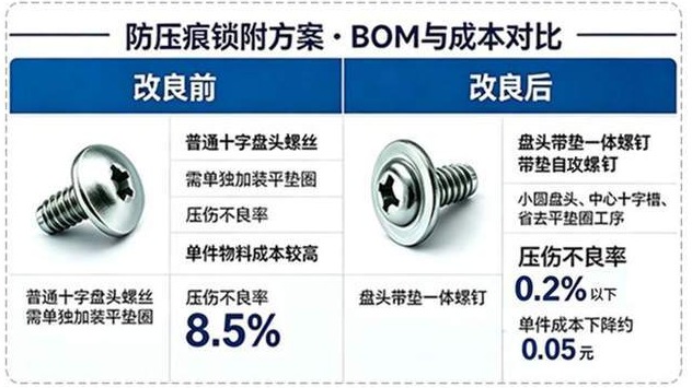 十字槽盘头带垫自攻螺钉 改良前后对比